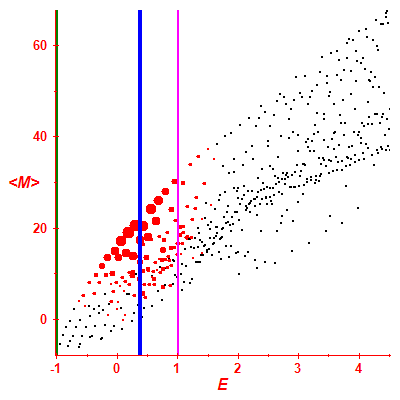 Peres lattice <M>